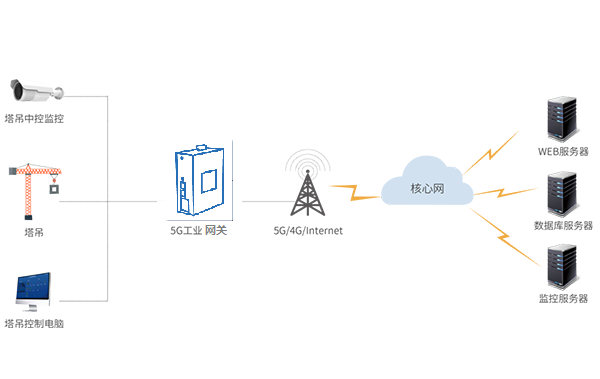 5G工業網關智慧塔吊無線監測方案，銳谷讓施工安全看得見