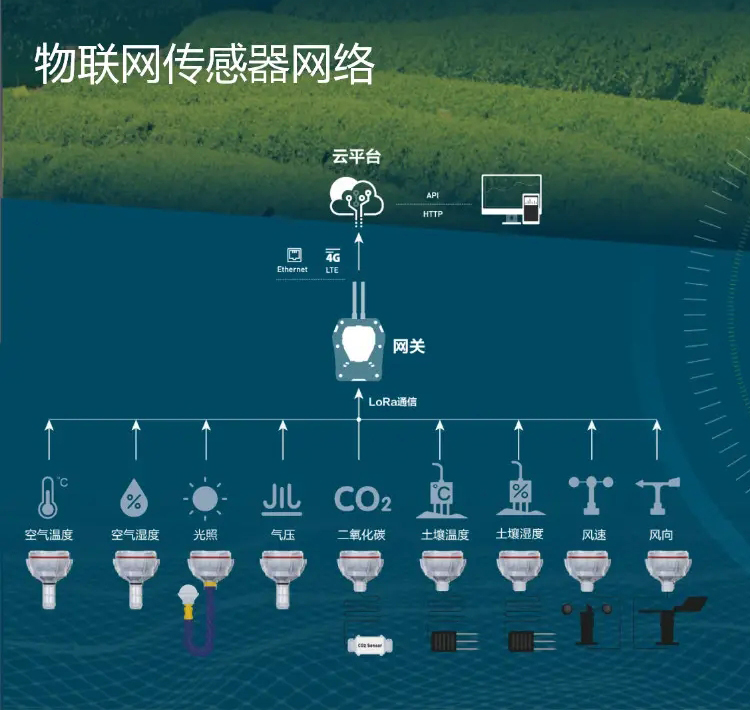 物聯網部署中，大量傳感器為基于云的控制和分析平臺提供數據
